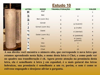 Estudo 10
                LETRA        NOME         TRANSLITERAÇÃO      SOM         VALOR
                              Alef
                                                                            1
                    
                              Bet
                                               v               v           2
                          Bet (com DL)
                                                b               b           2
                             Gimél
                                               g          g (suave)        3
                         Gimel (com DL)
                                                g           g (rude)        3
                             Dalet
                                               d          d (dental)       4
                         Dalet (com DL)
                                                d          d (palatial)     4
                              He                            H (semi-
                                                h                           5
                                                            gutural)
                              Vav               v               v           6
                             Zayin              z               z           7
                             Chet               ch             ch           8
A sua direita você encontra o número oito, que corresponde à nova letra que
estamos aprendendo nesta lição, o nome desta letra é Chet, e como pode ver
no quadro sua transliteração é ch. Agora preste atenção na pronúncia desta
letra, ela é semelhante à letra j em espanhol, é a mais gutural das letras
hebraicas, sua pronúncia é semelhante a um rr, porém, o som é como se
estivesse engasgado e desejasse aliviar a garganta.
 
