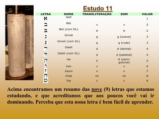 Estudo 11
              LETRA       NOME         TRANSLITERAÇÃO      SOM         VALOR
                           Alef
                                                                         1
                 
                           Bet
                                            v               v           2
                       Bet (com DL)
                                             b               b           2
                          Gimél
                                            g          g (suave)        3
                      Gimel (com DL)
                                             g           g (rude)        3
                          Dalet
                                            d          d (dental)       4
                      Dalet (com DL)
                                             d          d (palatial)     4
                           He                            H (semi-
                                             h                           5
                                                         gutural)
                           Vav               v               v           6
                          Zayin              z               z           7
                          Chet               ch             ch           8
                           Tet               t               t           9


Acima encontramos um resumo das nove (9) letras que estamos
estudando, e que acreditamos que aos poucos você vai ir
dominando. Perceba que esta nona letra é bem fácil de aprender.
 