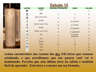 Estudo 12
             LETRA       NOME         TRANSLITERAÇÃO      SOM         VALOR
                          Alef
                                                                        1
                
                          Bet
                                           v               v           2
                      Bet (com DL)
                                            b               b           2
                         Gimél
                                           g          g (suave)        3
                     Gimel (com DL)
                                            g           g (rude)        3
                         Dalet
                                           d          d (dental)       4
                     Dalet (com DL)
                                            d          d (palatial)     4
                          He                            H (semi-
                                            h                           5
                                                        gutural)
                          Vav               v               v           6
                         Zayin              z               z           7
                         Chet               ch             ch           8
                          Tet               t               t           9
                          Yod               y               y          10


Acima encontramos um resumo das dez (10) letras que estamos
estudando, e que acreditamos que aos poucos você vai ir
dominando. Perceba que esta última letra da tabela é também
fácil de aprender. Esta letra e a menor em seu formato.
 
