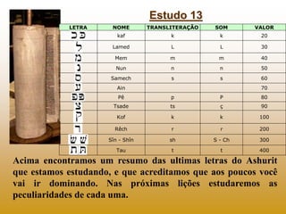 Estudo 13
            LETRA     NOME        TRANSLITERAÇÃO   SOM      VALOR
                        kaf             k            k       20

                      Lamed             L            L       30
               
                       Mem              m            m       40

                       Nun              n            n       50
               
                      Samech            s            s       60
                        Ain                                  70
               
                        Pê              p            P       80
                       Tsade            ts           ç       90

                        Kof             k            k       100

                       Rêch             r            r       200

                     Sîn - Shîn         sh         S - Ch    300

                        Tau             t            t       400

Acima encontramos um resumo das ultimas letras do Ashurit
que estamos estudando, e que acreditamos que aos poucos você
vai ir dominando. Nas próximas lições estudaremos as
peculiaridades de cada uma.
 