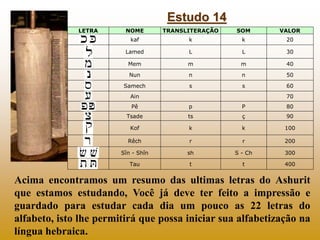 Estudo 14
              LETRA      NOME        TRANSLITERAÇÃO   SOM      VALOR
                           kaf             k            k       20

                         Lamed             L            L       30
                 
                          Mem              m            m       40

                          Nun              n            n       50
                 
                        Samech             s            s       60
                           Ain                                  70
                 
                           Pê              p            P       80
                          Tsade            ts           ç       90

                           Kof             k            k       100

                          Rêch             r            r       200

                        Sîn - Shîn         sh         S - Ch    300

                           Tau             t            t       400


Acima encontramos um resumo das ultimas letras do Ashurit
que estamos estudando, Você já deve ter feito a impressão e
guardado para estudar cada dia um pouco as 22 letras do
alfabeto, isto lhe permitirá que possa iniciar sua alfabetização na
língua hebraica.
 