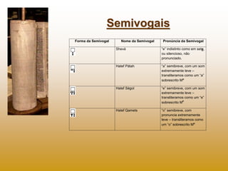Semivogais
Forma da Semivogal      Nome da Semivogal   Pronúncia da Semivogal

                     Shevá                  “e” indistinto como em sete,
                                            ou silencioso, não
                                            pronunciado.

                     Hatef Pátah            “a” semibreve, com um som
                                            extremamente leve –
                                            transliteramos como um “a”
                                            sobrescrito Mª

                     Hatef Ségol            “e” semibreve, com um som
                                            extremamente leve –
                                            transliteramos como um “e”
                                                         e
                                            sobrescrito M

                     Hatef Qamets           “o” semibreve, com
                                            pronuncia extremamente
                                            leve – transliteramos como
                                            um “o” sobrescrito Mº
 