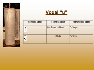 Vogal “u”
Forma da Vogal       Forma da Vogal        Pronúncia da Vogal

                 Vav Shureq ou Shúreq   “u” longo


                          Qibuts        “u” breve
 