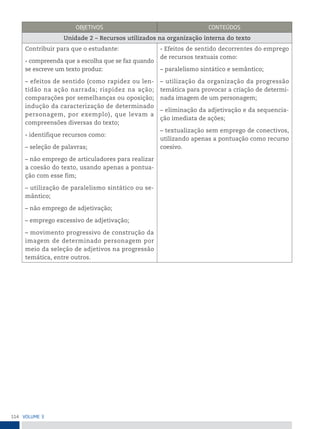 114 VoLume 3
oBjetiVos ConteÚDos
Unidade 2 – Recursos utilizados na organização interna do texto
Contribuir para que o estudante:
• compreenda que a escolha que se faz quando
se escreve um texto produz:
– efeitos de sentido (como rapidez ou len-
tidão na ação narrada; rispidez na ação;
comparações por semelhanças ou oposição;
indução da caracterização de determinado
personagem, por exemplo), que levam a
compreensões diversas do texto;
• identifique recursos como:
– seleção de palavras;
– não emprego de articuladores para realizar
a coesão do texto, usando apenas a pontua-
ção com esse fim;
– utilização de paralelismo sintático ou se-
mântico;
– não emprego de adjetivação;
– emprego excessivo de adjetivação;
– movimento progressivo de construção da
imagem de determinado personagem por
meio da seleção de adjetivos na progressão
temática, entre outros.
• Efeitos de sentido decorrentes do emprego
de recursos textuais como:
– paralelismo sintático e semântico;
– utilização da organização da progressão
temática para provocar a criação de determi-
nada imagem de um personagem;
– eliminação da adjetivação e da sequencia-
ção imediata de ações;
– textualização sem emprego de conectivos,
utilizando apenas a pontuação como recurso
coesivo.
 