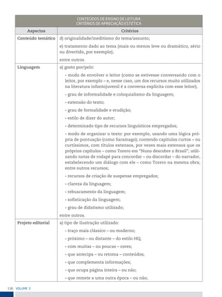 136 VoLume 3
ConteÚDos De ensino De LeiturA
Critérios De ApreCiAção estétiCA
Aspectos Critérios
Conteúdo temático d) originalidade/ineditismo do tema/assunto;
e) tratamento dado ao tema (mais ou menos leve ou dramático, sério
ou divertido, por exemplo);
entre outros.
Linguagem a) gosto por/pelo:
• modo de envolver o leitor (como se estivesse conversando com o
leitor, por exemplo – e, nesse caso, um dos recursos muito utilizados
na literatura infantojuvenil é a conversa explícita com esse leitor);
• grau de informalidade e coloquialismo da linguagem;
• extensão do texto;
• grau de formalidade e erudição;
• estilo de dizer do autor;
• determinado tipo de recursos linguísticos empregados;
• modo de organizar o texto: por exemplo, usando uma lógica pró-
pria de pontuação (como Saramago); contendo capítulos curtos – ou
curtíssimos, com títulos extensos, por vezes mais extensos que os
próprios capítulos – como Torero em “Nuno descobre o Brasil”; utili-
zando notas de rodapé para concordar – ou discordar – do narrador,
estabelecendo um diálogo com ele – como Torero na mesma obra;
entre outros recursos;
• recursos de criação de suspense empregados;
• clareza da linguagem;
• rebuscamento da linguagem;
• sofisticação da linguagem;
• grau de didatismo utilizado;
entre outros.
Projeto editorial a) tipo de ilustração utilizado:
• traço mais clássico – ou moderno;
• próximo – ou distante – do estilo HQ;
• com muitas – ou poucas – cores;
• que antecipa – ou retoma – conteúdos;
• que complementa informações;
• que ocupa página inteira – ou não;
• que remete a uma outra época – ou não;
 