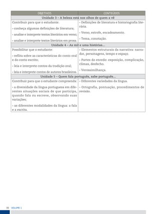 38 VoLume 1
oBjetiVos ConteÚDos
Unidade 3 – A beleza está nos olhos de quem a vê
Contribuir para que o estudante:
• conheça algumas definições de literatura;
• analise e interprete textos literários em verso;
• analise e interprete textos literários em prosa.
• Definições de literatura e historiografia lite-
rária.
• Verso, estrofe, encadeamento.
• Tema, conotação.
Unidade 4 – As mil e uma histórias...
Possibilitar que o estudante:
• reflita sobre as características do conto oral
e do conto escrito;
• leia e interprete contos da tradição oral;
• leia e interprete contos de autores brasileiros.
• Elementos estruturais da narrativa: narra-
dor, personagens, tempo e espaço.
• Partes do enredo: exposição, complicação,
clímax, desfecho.
• Verossimilhança.
Unidade 5 – Quem fala português, sabe português...
Contribuir para que o estudante compreenda:
• a diversidade da língua portuguesa em dife-
rentes situações sociais de que participa,
quando fala ou escreve, observando suas
variações;
• as diferentes modalidades da língua: a fala
e a escrita.
• Diferentes variedades da língua.
• Ortografia, pontuação, procedimentos de
revisão.
 