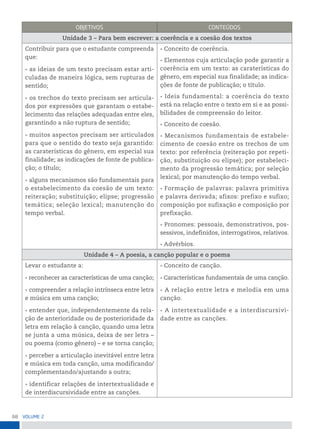68 VoLume 2
oBjetiVos ConteÚDos
Unidade 3 – Para bem escrever: a coerência e a coesão dos textos
Contribuir para que o estudante compreenda
que:
• as ideias de um texto precisam estar arti-
culadas de maneira lógica, sem rupturas de
sentido;
• os trechos do texto precisam ser articula-
dos por expressões que garantam o estabe-
lecimento das relações adequadas entre eles,
garantindo a não ruptura de sentido;
• muitos aspectos precisam ser articulados
para que o sentido do texto seja garantido:
as caraterísticas do gênero, em especial sua
finalidade; as indicações de fonte de publica-
ção; o título;
• alguns mecanismos são fundamentais para
o estabelecimento da coesão de um texto:
reiteração; substituição; elipse; progressão
temática; seleção lexical; manutenção do
tempo verbal.
• Conceito de coerência.
• Elementos cuja articulação pode garantir a
coerência em um texto: as caraterísticas do
gênero, em especial sua finalidade; as indica-
ções de fonte de publicação; o título.
• Ideia fundamental: a coerência do texto
está na relação entre o texto em si e as possi-
bilidades de compreensão do leitor.
• Conceito de coesão.
• Mecanismos fundamentais de estabele-
cimento de coesão entre os trechos de um
texto: por referência (reiteração por repeti-
ção, substituição ou elipse); por estabeleci-
mento da progressão temática; por seleção
lexical; por manutenção do tempo verbal.
• Formação de palavras: palavra primitiva
e palavra derivada; afixos: prefixo e sufixo;
composição por sufixação e composição por
prefixação.
• Pronomes: pessoais, demonstrativos, pos-
sessivos, indefinidos, interrogativos, relativos.
• Advérbios.
Unidade 4 – A poesia, a canção popular e o poema
Levar o estudante a:
• reconhecer as características de uma canção;
• compreender a relação intrínseca entre letra
e música em uma canção;
• entender que, independentemente da rela-
ção de anterioridade ou de posterioridade da
letra em relação à canção, quando uma letra
se junta a uma música, deixa de ser letra –
ou poema (como gênero) – e se torna canção;
• perceber a articulação inevitável entre letra
e música em toda canção, uma modificando/
complementando/ajustando a outra;
• identificar relações de intertextualidade e
de interdiscursividade entre as canções.
• Conceito de canção.
• Características fundamentais de uma canção.
• A relação entre letra e melodia em uma
canção.
• A intertextualidade e a interdiscursivi-
dade entre as canções.
 
