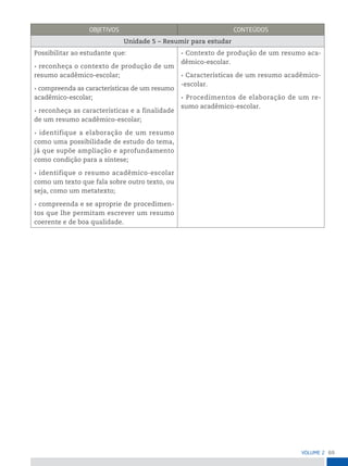 69
VoLume 2
oBjetiVos ConteÚDos
Unidade 5 – Resumir para estudar
Possibilitar ao estudante que:
• reconheça o contexto de produção de um
resumo acadêmico-escolar;
• compreenda as características de um resumo
acadêmico-escolar;
• reconheça as características e a finalidade
de um resumo acadêmico-escolar;
• identifique a elaboração de um resumo
como uma possibilidade de estudo do tema,
já que supõe ampliação e aprofundamento
como condição para a síntese;
• identifique o resumo acadêmico-escolar
como um texto que fala sobre outro texto, ou
seja, como um metatexto;
• compreenda e se aproprie de procedimen-
tos que lhe permitam escrever um resumo
coerente e de boa qualidade.
• Contexto de produção de um resumo aca-
dêmico-escolar.
• Características de um resumo acadêmico-
-escolar.
• Procedimentos de elaboração de um re-
sumo acadêmico-escolar.
 