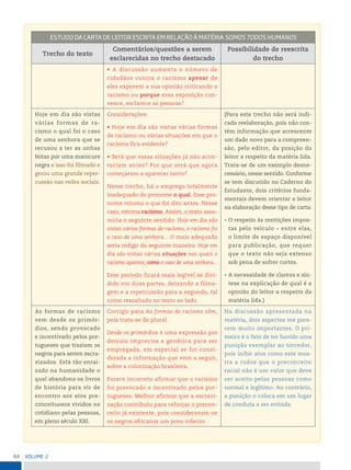 84 VoLume 2
estuDo DA CArtA De Leitor esCritA em reLAção à mAtériA somos toDos HumAnos
Trecho do texto
Comentários/questões a serem
esclarecidas no trecho destacado
Possibilidade de reescrita
do trecho
• A discussão aumenta o número de
cidadãos contra o racismo apesar de
eles exporem a sua opinião criticando o
racismo ou porque essa exposição con-
vence, esclarece as pessoas?
Hoje em dia são vistas
várias formas de ra-
cismo o qual foi o caso
de uma senhora que se
recusou a ter as unhas
feitas por uma manicure
negra e isso foi filmado e
gerou uma grande reper-
cussão nas redes sociais.
Considerações:
• Hoje em dia são vistas várias formas
de racismo ou várias situações em que o
racismo fica evidente?
• Será que essas situações já não acon-
teciam antes? Por que será que agora
começaram a aparecer tanto?
Nesse trecho, há o emprego totalmente
inadequado do pronome o qual. Esse pro-
nome retoma o que foi dito antes. Nesse
caso, retoma racismo. Assim, o texto assu-
miria o seguinte sentido: Hoje em dia são
vistas várias formas de racismo, o racismo foi
o caso de uma senhora... O mais adequado
seria redigir da seguinte maneira: Hoje em
dia são vistas várias situações nas quais o
racismo aparece, como o caso de uma senhora...
Esse período ficará mais legível se divi-
dido em duas partes, deixando a filma-
gem e a repercussão para a segunda, tal
como ressaltado no texto ao lado.
(Para este trecho não será indi-
cada reelaboração, pois não con-
tém informação que acrescente
um dado novo para a compreen-
são, pelo editor, da posição do
leitor a respeito da matéria lida.
Trata-se de um exemplo desne-
cessário, nesse sentido. Conforme
se tem discutido no Caderno do
Estudante, dois critérios funda-
mentais devem orientar o leitor
na elaboração desse tipo de carta:
• O respeito às restrições impos-
tas pelo veículo – entre elas,
o limite de espaço disponível
para publicação, que requer
que o texto não seja extenso
sob pena de sofrer cortes.
• A necessidade de clareza e sín-
tese na explicação de qual é a
opinião do leitor a respeito da
matéria lida.)
As formas de racismo
vem desde os primór-
dios, sendo provocado
e incentivado pelos por-
tugueses que traziam os
negros para serem escra-
vizados. Está tão enrai-
zado na humanidade o
qual abandona os livros
de história para vir de
encontro aos atos pre-
conceituosos vividos no
cotidiano pelas pessoas,
em pleno século XXI.
Corrigir para As formas de racismo vêm,
pois trata-se de plural.
Desde os primórdios é uma expressão por
demais imprecisa e genérica para ser
empregada, em especial se for consi-
derada a informação que vem a seguir,
sobre a colonização brasileira.
Parece incorreto afirmar que o racismo
foi provocado e incentivado pelos por-
tugueses. Melhor afirmar que a escravi-
zação contribuiu para reforçar o precon-
ceito já existente, pois consideravam-se
os negros africanos um povo inferior.
Na discussão apresentada na
matéria, dois aspectos me pare-
cem muito importantes. O pri-
meiro é o fato de ter havido uma
punição exemplar ao torcedor,
pois inibir atos como este mos-
tra a todos que o preconceito
racial não é um valor que deve
ser aceito pelas pessoas como
normal e legítimo. Ao contrário,
a punição o coloca em um lugar
de conduta a ser evitada.
 
