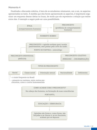 97
VoLume 2
Momento 4
Finalizada a discussão coletiva, é hora de os estudantes retomarem, um a um, os aspectos
apresentados no texto. À medida que eles forem apresentando os aspectos, é importante orga-
nizar um esquema dessas ideias na lousa, de modo que ele represente a relação que existe
entre elas. O exemplo a seguir pode ser uma possibilidade.
NORBERTO BOBBIO
PRECONCEITO = opinião errônea que é aceita
passivamente, sem passar pelo crivo da razão.
PONTO DE PARTIDA = estereótipo
TIPOS DE PRECONCEITO
Racial Classe social Orientação sexual
ÉTICA
(comportamento humano)
PRECONCEITO
(problema do comportamento
humano)
PRECONCEITO INDIVIDUAL
(INÓCUO)
PRECONCEITO COLETIVO
(PERIGOSO → DISCRIMINAÇÃO)
Nacionalidade Deficientes
• o mais frequente no Brasil
• presente no nazismo, entre outros pre-
conceitos, como o contra homossexuais
COMO ACABAR COM O PRECONCEITO?
Na cabeça dos homens, na formação de suas consciências
PORTANTO,
EDUCAÇÃO + DEMOCRACIA
Opiniões são livres e, como livres, são
forçadas a se chocar e, ao se chocarem,
acabam por se depurar.
 