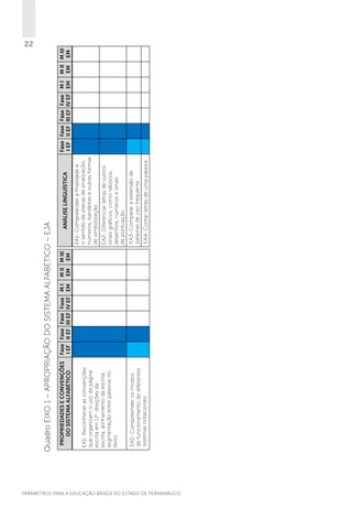 EA2- Compreender os modos
de funcionamento de diferentes
sistemas notacionais.

EA1- Reconhecer as convenções
que organizam o uso da página
escrita em LP: direções da
escrita, alinhamento da escrita,
segmentação entre palavras no
texto.

PROPRIEDADES E CONVENÇÕES
DO SISTEMA ALFABÉTICO

Fase Fase Fase Fase M I
I EF II EF III EF IV EF EM

M II M III
EM EM

EA4- Contar letras de uma palavra.

EA3- Comparar a extensão de
palavras de uso frequente.

EA2- Diferenciar letras de outros
sinais gráficos, como rabiscos,
desenhos, números e sinais
de pontuação.

EA1- Compreender a finalidade e
o sentido de placas de sinalização,
números, bandeiras e outras formas
de simbolização.

ANÁLISE LINGUÍSTICA

Quadro EIXO 1 – APROPRIAÇÃO DO SISTEMA ALFABÉTICO – EJA
Fase Fase Fase Fase M I
I EF II EF III EF IV EF EM

M II M III
EM EM

22

PARÂMETROS PARA A EDUCAÇÃO BÁSICA DO ESTADO DE PERNAMBUCO

 