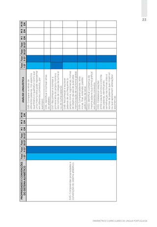 EA3- Compreender propriedades e
convenções do sistema alfabético.

PROPRIEDADES E CONVENÇÕES
DO SISTEMA ALFABÉTICO

Fase Fase Fase Fase M I
I EF II EF III EF IV EF EM

M II M III
EM EM

EA11- Estabelecer relações
entre a pauta sonora e a escrita
das palavras, identificando
semelhanças nas formas orais e
escritas de palavras que rimam e/
ou que apresentem aliterações/
assonâncias.

EA10- Identificar a presença da
mesma palavra (sua forma gráfica)
em diferentes contextos.

EA9- Comparar palavras: letra
inicial, final, extensão, padrão
gráfico (tipo de letra).

EA8- Reconhecer e escrever
palavras de uso frequente (o
próprio nome, logomarcas, nomes
de objetos da sala de aula) pela
memorização de sua forma global.

EA7- Reconhecer e nomear a
primeira letra do próprio nome e
dos nomes de colegas da turma e/
ou de outras palavras.

EA6- Identificar e nomear letras
do alfabeto.

EA5- Comparar as letras de
diferentes palavras, nos aspectos
quantitativo e qualitativo (sons que
uma mesma letra pode representar
em diferentes contextos, por
exemplo).

ANÁLISE LINGUÍSTICA

Fase Fase Fase Fase M I
I EF II EF III EF IV EF EM

M II M III
EM EM

23

PARÂMETROS CURRICULARES DE Língua Portuguesa

 