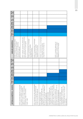 EA14- Apropriar-se das
irregularidades morfológicas da
ortografia (X ou CH, H inicial, J ou
G, S/SS/Ç/XC/SÇ etc.) na escrita
de palavras.

EA13- Apropriar-se das
regularidades morfológicas da
ortografia (R no infinitivo, SSE no
imperfeito do subjuntivo, NDO do
gerúndio, AM ou ÃO, U no pretérito
perfeito e sufixos usados na
derivação lexical como EZA, ÊS, AL,
ICE) na escrita de palavras.

EA12- Apropriar-se das
regularidades contextuais da
ortografia (C ou QU, G ou GU, R ou
RR, M ou N em final de sílaba etc.)
na escrita de palavras.

EA11- Apropriar-se das regularidades
diretas da ortografia (P,B,T,D,F,V,M
inicial) na escrita de palavras.

EA10- Escrever palavras compostas
por sílabas no padrão consoante/
vogal e/ou por outros padrões
silábicos, como vogal; consoante,
consoante vogal; consoante,
vogal, vogal.

SISTEMA ALFABÉTICO - ESCRITA

Fase Fase Fase Fase M I
I EF II EF III EF IV EF EM

M II M III
EM EM

EA21- Localizar palavras no
dicionário usando a ordem
alfabética e a informação.

EA20- Compreender e empregar
as relações som-grafia
regulares morfológicas.

EA19- Compreender e empregar
as relações som-grafia
regulares contextuais.

EA18- Compreender e empregar
as relações som-grafia
regulares diretas.

EA17- Utilizar, na escrita, letras com
seus valores sonoros convencionais
que assumem no português.

EA16- Analisar as relações entre
fonemas e grafemas a partir
de palavras com diferentes
estruturas silábicas.

ANÁLISE LINGUÍSTICA

Fase Fase Fase Fase M I
I EF II EF III EF IV EF EM

M II M III
EM EM

25

PARÂMETROS CURRICULARES DE Língua Portuguesa

 
