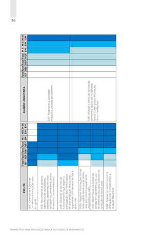 PARÂMETROS PARA A EDUCAÇÃO BÁSICA DO ESTADO DE PERNAMBUCO

EA12- Analisar a coerência numa
produção oral, considerando a
situação discursiva.

EA11- Reconhecer os efeitos de
sentido em decorrência do uso
de diferentes recursos coesivos na
produção de textos orais.

EA10- Registrar informações (tomar
nota) a partir da escuta de textos
orais (em roteiros previamente
preparados ou não).

EA9- Observar as normas de
funcionamento que regem a
participação dos interlocutores
de uma produção textual oral,
respeitando os intervalos da fala e
da escrita.

EA8- Reconhecer os gêneros
específicos da fala (debates,
palestras, apresentações orais
de trabalhos, seminários, avisos,
entrevistas, mesas-redondas).

EA7 - Orientar-se a partir de
comandos e instruções orais
em geral.

ESCUTA

Fase Fase Fase Fase M I M II M III
IEF IIEF IIIEF IVEF EM EM EM

EA8- Analisar o efeito de sentido de
elementos típicos da modalidade
falada (como pausa, entonação,
ritmo, hesitações).

EA7- Relacionar a variedade
linguística utilizada ao contexto.

ANÁLISE LINGUÍSTICA

Fase Fase Fase Fase M I M II M III
IEF IIEF IIIEF IVEF EM EM EM

30

 
