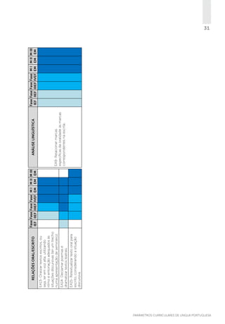 EA15- Retextualizar texto oral para
escrito, considerando a situação
discursiva.

EA14- Declamar poemas e
dramatizar textos teatrais.

EA13- Oralizar textos escritos, ou
seja, ler em voz alta, utilizando
ritmo e entonação adequados às
situações discursivas (ler um trecho
numa apresentação de seminário).

RELAÇÕES ORAL/ESCRITO

Fase Fase Fase Fase M I M II M III
IEF IIEF IIIEF IVEF EM EM EM

EA9- Relacionar marcas
específicas da oralidade às marcas
correspondentes na escrita.

ANÁLISE LINGUÍSTICA

Fase Fase Fase Fase M I M II M III
IEF IIEF IIIEF IVEF EM EM EM

31

PARÂMETROS CURRICULARES DE Língua Portuguesa

 