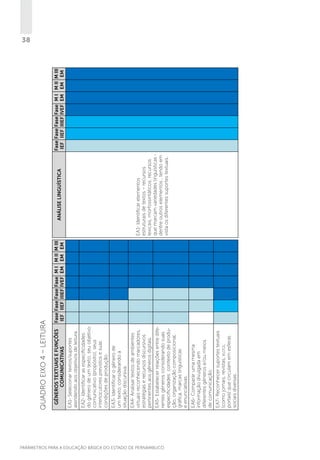 PARÂMETROS PARA A EDUCAÇÃO BÁSICA DO ESTADO DE PERNAMBUCO

EA7- Reconhecer suportes textuais
(como jornais, revistas, blogs,
portais) que circulam em esferas
sociais diversas.

EA6- Comparar uma mesma
informação divulgada em
diferentes gêneros e/ou meios
de comunicação.

EA5- Estabelecer relações entre diferentes gêneros considerando suas
especificidades: contexto de produção, organização composicional,
gráfica, marcas linguísticas
e enunciativas.

EA4- Analisar textos de ambientes
virtuais reconhecendo marcadores,
estratégias e recursos discursivos
pertinentes aos gêneros digitais.

EA3- Identificar o gênero de
um texto, considerando a
situação discursiva.

EA2- Identificar as especificidades
do gênero de um texto: seu objetivo
comunicativo (propósito), seus
interlocutores previstos e suas
condições de produção.

EA1- Selecionar textos/suportes
atendendo aos objetivos de leitura.

GÊNEROS TEXTUAIS E FUNÇÕES
COMUNICATIVAS

Fase Fase Fase Fase M I M II M III
IEF IIEF IIIEF IVEF EM EM EM

Quadro EIXO 4 – LEITURA

EA1- Identificar elementos
estruturais de textos – recursos
lexicais, morfossintáticos, recursos
que marcam variedades linguísticas dentre outros elementos , tendo em
vista os diferentes suportes textuais.

ANÁLISE LINGUÍSTICA

Fase Fase Fase Fase M I M II M III
IEF IIEF IIIEF IVEF EM EM EM

38

 