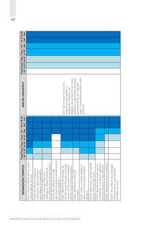 PARÂMETROS PARA A EDUCAÇÃO BÁSICA DO ESTADO DE PERNAMBUCO

EA27- Reconhecer as estratégias
que promovem a progressão
temática do texto.

EA26- Relacionar título e subtítulo.

EA25- Identificar as vozes que se
manifestam nos diversos gêneros
textuais literários e não literários.

EA24- Relacionar o sentido global
de um texto ao seu título.

EA23- Inferir o sentido global ou
ideia central em determinados
gêneros .

EA22- Identificar o tema de
um texto.

EA21- Identificar as relações de
sentido (especificação, oposição,
causa, consequência, finalidade
dentre outras) entre parágrafos.

EA20- Reconhecer a função
discursiva (propósito) predominante
em cada parágrafo.

EA19- Distinguir tópicos e
subtópicos (ideias centrais de
secundárias) de textos/parágrafos.

EA18- Identificar os tópicos e
subtópicos (ideias centrais e
secundárias) dos parágrafos.

EA17- Analisar elementos da capa e
contracapa de um livro.

ORGANIZAÇÃO TEMÁTICA

Fase Fase Fase Fase M I M II M III
I EF II EF III EF IV EF EM EM EM

EA3- Reconhecer os recursos
linguísticos que operam a
progressão temática e as
relações de sentido em um texto:
advérbios e expressões adverbiais
(primeiramente; em segundo
lugar), conectores (portanto, além
disso) etc.

ANÁLISE LINGUÍSTICA

Fase Fase Fase Fase M I M II M III
I EF II EF III EF IV EF EM EM EM

40

 