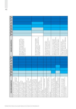 PARÂMETROS PARA A EDUCAÇÃO BÁSICA DO ESTADO DE PERNAMBUCO

EA45- Identificar efeitos de sentido
do uso de mecanismos de coesão
textual empregados em um texto ou
sequência narrativa.

EA44- Reconhecer estratégias
discursivas de organização temporal
em um texto ou sequência narrativa.

EA43- Identificar o tempo de uma
narrativa (quando ocorrem os fatos,
tempo de duração de uma narrativa).

EA42- Reconhecer procedimentos
descritivos e sua função em gêneros
do narrar.

EA41- Identificar o conflito gerador
de uma narrativa.

EA40- Reconhecer as partes
estruturantes de uma narrativa
(orientação, complicação, desfecho)
e sua função.

EA39- Reconhecer recursos que
concorrem para a construção do
tempo, do espaço e do perfil dos
personagens num texto narrativo.

EA38- Identificar elementos da
narrativa e seu papel na construção
de sentidos para o texto: foco
narrativo, espaço, tempo, enredo.

EA37- Reconhecer possíveis
intenções do autor na escolha
do discurso direto ou indireto
(objetividade/subjetividade/
legitimidade, dentre outras).

EA36- Reconhecer e analisar
diferentes formas de organização do
discurso no texto narrativo: discurso
direto, indireto e indireto livre.

DISCURSO NARRATIVO

Fase Fase Fase Fase M I M II M III
IEF IIEF IIIEF IVEF EM EM EM

EA10- Analisar recursos de
coesão referencial e lexical na
construção do texto narrativo:
sinônimos, hiperônimos, repetição
e reiteração.

EA9- Reconhecer a adjetivação
(adjetivos, locuções e adjuntos
adnominais) e seu valor expressivo
na descrição de cenários e na
caracterização de personagens.

EA8- Reconhecer recursos
linguísticos de construção/
ordenação do tempo na narrativa
(advérbios, conjunções etc.).

EA7- Reconhecer formas verbais
de pretérito (perfeito, imperfeito,
mais que perfeito) e presente e sua
função na narrativa.

EA6- Reconhecer a pontuação
específica de cada discurso (uso
de aspas, travessão, parênteses,
dentre outros) e sua função no
texto narrativo.

ANÁLISE LINGUÍSTICA

Fase Fase Fase Fase M I M II M III
IEF IIEF IIIEF IVEF EM EM EM

42

 