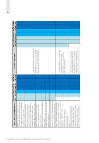 PARÂMETROS PARA A EDUCAÇÃO BÁSICA DO ESTADO DE PERNAMBUCO

EA62- Reconhecer diferentes
estratégias de construção dos
argumentos em texto: relato
de fatos, exemplificação, dados
estatísticos, testemunhos,
argumentação de autoridade.

EA61- Identificar tipos de
argumentos em textos
argumentativos

EA60- Identificar efeitos de sentido
do uso de mecanismos de coesão
textual empregados em um texto ou
sequência argumentativa.

EA59- Reconhecer posições distintas
entre duas ou mais opiniões relativas
ao mesmo fato ou mesmo tema.

EA58- Distinguir um fato da opinião
relativa a esse fato.

EA57- Identificar contra-argumentos
de uma tese.

EA56- Estabelecer relação entre a
tese e os argumentos oferecidos
para sustentá-la.

EA55- Reconhecer em diferentes
textos argumentativos (artigo de
opinião, carta do leitor, carta de
reclamação, editorial, propaganda,
campanhas publicitárias): tese,
hipótese, argumentos, conclusão.

EA54- Reconhecer a defesa de
pontos de vista em textos da ordem
do argumentar, como propagandas
e cartazes de publicidade.

DISCURSO ARGUMENTATIVO

Fase Fase Fase Fase M I M II M III
IEF IIEF IIIEF IVEF EM EM EM

EA16- Reconhecer as estratégias
de polidez presentes num texto
argumentativo: uso do futuro do
pretérito, presente do subjuntivo,
advérbios (talvez, possivelmente) etc.

EA15- Reconhecer os conectores
(relações lógico-discursivas)
que operam na construção do
texto argumentativo.

EA14- Reconhecer as estratégias de
posicionamento do interlocutor a
partir do uso de verbos atitudinais
tais como penso, acho, acredito.

ANÁLISE LINGUÍSTICA

Fase Fase Fase Fase M I M II M III
IEF IIEF IIIEF IVEF EM EM EM

44

 