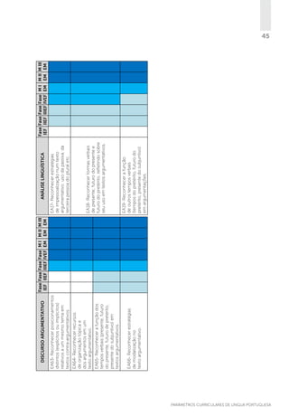 EA66- Reconhecer estratégias
de modalização no
texto argumentativo.

EA65- Reconhecer a função dos
tempos verbais (presente, futuro
do presente, futuro de pretérito,
presente do subjuntivo) em
textos argumentativos.

EA64- Reconhecer recursos
de organização tópica e
dos argumentos em um
texto argumentativo.

EA63- Reconhecer posicionamentos
distintos (explícitos ou implícitos)
relativos a um mesmo tema em
textos contra-argumentativos.

DISCURSO ARGUMENTATIVO

Fase Fase Fase Fase M I M II M III
IEF IIEF IIIEF IVEF EM EM EM

EA19- Reconhecer a função
de outros tempos verbais
(tempos do pretérito, futuro do
pretérito, presente do subjuntivo)
em argumentações.

EA18- Reconhecer formas verbais
de presente, futuro do presente e
futuro do pretérito, refletindo sobre
seu uso em textos argumentativos.

EA17- Reconhecer estratégias
de impessoalização num texto
argumentativo: uso da passiva, da
terceira pessoa do plural etc.

ANÁLISE LINGUÍSTICA

Fase Fase Fase Fase M I M II M III
IEF IIEF IIIEF IVEF EM EM EM

45

PARÂMETROS CURRICULARES DE Língua Portuguesa

 