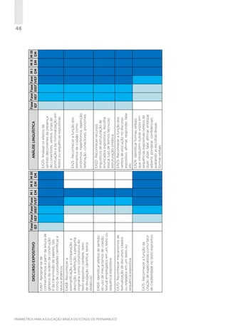 EA21- Reconhecer a função dos
elementos de coesão como
sinônimos, hiperônimos, repetição,
reiteração, conectores, pronomes.
EA22- Reconhecer recursos
linguísticos de estruturação de
enunciados expositivos: escolha
lexical (uso de termos técnicos),
estruturação sintática.
EA23- Reconhecer a função dos
verbos de elocução no discurso
expositivo: afirmar, responder, falar
etc.
EA24- Identificar formas verbais
que introduzem outras vozes em
sequências expositivas (verbos de
dizer: dizer, falar, afirmar, enfatizar,
advertir, ponderar, confidenciar),
avaliando as escolhas dessas
formas verbais.

EA68- Reconhecer a
exemplificação, a comparação, a
descrição, a definição, a pergunta
originária como constitutivos do
texto expositivo (verbete, texto
de divulgação científica, textos
didáticos).

EA69- Identificar efeitos de sentido
do uso de mecanismos de coesão
textual empregados em um texto ou
sequência expositiva.

EA70- Reconhecer mecanismos de
textualização de discursos citados
ou relatados em um texto ou
sequência expositiva.

EA71- Reconhecer a função da
citação de especialistas como fator
de credibilidade no texto expositivo.

ANÁLISE LINGUÍSTICA
EA20- Analisar os efeitos de
sentido decorrentes da presença
de conectores, verbos, sinais de
pontuação e da nominalização em
textos ou sequências expositivas.

Fase Fase Fase Fase M I M II M III
IEF IIEF IIIEF IVEF EM EM EM

EA67- Apropriar-se de
conhecimentos a partir da leitura de
gêneros da ordem da construção
e da transmissão de saberes, tais
como de curiosidades científicas e
textos didáticos.

DISCURSO EXPOSITIVO

Fase Fase Fase Fase M I M II M III
IEF IIEF IIIEF IVEF EM EM EM

46

PARÂMETROS PARA A EDUCAÇÃO BÁSICA DO ESTADO DE PERNAMBUCO

 