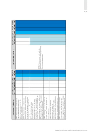EA77- Identificar posicionamentos
do autor em relação ao fato ou
tema exposto com base em marcas
linguísticas ou gráficas expressas.

EA76- Reconhecer em textos
expositivos recursos de
apresentação de informações
adicionais, como: notas de rodapé,
epígrafes, boxes explicativos etc.

EA75- Distinguir a voz do autor de
outras vozes citadas, aludidas no
texto expositivo.

EA74- Identificar e analisar
especificidades do texto
expositivo, tais como: recursos
linguísticos de impessoalização,
construções passivas, estratégias de
indeterminação do sujeito, verbo na
3ª pessoa do singular e 1ª pessoa do
plural e vocabulário técnico.

EA73- Reconhecer a ordem das
informações em textos expositivos:
ordenar do geral para o particular,
do pequeno para o grande etc.

EA72- Reconhecer em textos de
natureza expositiva: exposição
do tema, desenvolvimento de
tópicos, conclusão.

DISCURSO EXPOSITIVO

Fase Fase Fase Fase M I M II M III
IEF IIEF IIIEF IVEF EM EM EM

EA25- Reconhecer a função da
predominância do tempo presente
no discurso expositivo.

ANÁLISE LINGUÍSTICA

Fase Fase Fase Fase M I M II M III
IEF IIEF IIIEF IVEF EM EM EM

47

PARÂMETROS CURRICULARES DE Língua Portuguesa

 