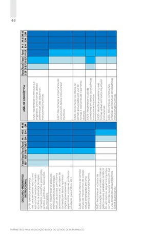 PARÂMETROS PARA A EDUCAÇÃO BÁSICA DO ESTADO DE PERNAMBUCO

EA81- Reconhecer recursos de
estruturação de enunciados (marcas
gráfico-visuais, paralelismo sintático)
em um texto ou sequência injuntiva,
com atenção para os textos em que
o uso desses recursos predomina
(textos publicitários).

EA80- Identificar efeitos de sentido
do uso de mecanismos de coesão
textual empregados em uma
sequência instrucional/injuntiva.

EA31- Reconhecer construções
sintáticas constitutivas de sequências
instrucionais/injuntivas.

EA30- Identificar paralelismo nas
formas verbais em textos injuntivos/
instrucionais.

EA29- Reconhecer o uso de
conectores em textos ou sequências
instrucionais/injuntivas.

EA28- Reconhecer os efeitos de
sentido provocados por uso de
formas e pronomes de tratamento
diversos.

EA27- Reconhecer a importância do
vocativo nos textos instrucionais/
injuntivos.

EA79- Reconhecer os possíveis
interlocutores e as estratégias
textuais de polidez como forma
de minimizar o ato de ordem de
comando em textos injuntivos
(órgãos governamentais,
especialistas, empresas, professorestudante, pais e filhos, etc.).

ANÁLISE LINGUÍSTICA

EA26- Reconhecer o infinitivo e o
imperativo como formas verbais
preferenciais das sequências
instrucionais/injuntivas.

Fase Fase Fase Fase M I M II M III
IEF IIEF IIIEF IVEF EM EM EM

EA78- Identificar elementos
que caracterizam o texto como
instrucional, também chamado
injuntivo (a presença de regras,
comandos, conselhos, prescrições,
pedidos, justificativa, explicações,
enumerações).

DISCURSO INJUNTIVO/
INSTRUCIONAL
Fase Fase Fase Fase M I M II M III
I EF II EF III EF IV EF EM EM EM

48

 