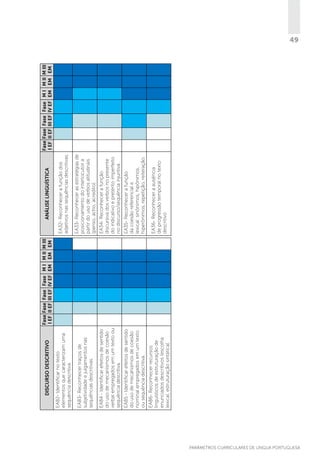 EA33- Reconhecer as estratégias de
posicionamento do interlocutor a
partir do uso de verbos atitudinais
(penso, acho, acredito).
EA34- Reconhecer a função
discursiva dos verbos no presente
do indicativo e pretérito imperfeito
no discurso/sequência injuntiva.
EA35- Reconhecer a função
da coesão referencial e
lexical: sinônimos, hipônimos,
hiperônimos, repetição, reiteração.
EA36- Reconhecer a ausência
de progressão temporal no texto
descritivo

EA83- Reconhecer traços de
subjetividade e julgamentos nas
sequências descritivas.

EA84 - Identificar efeitos de sentido
do uso de mecanismos de coesão
verbal empregados em um texto ou
sequência descritiva.

EA85 - Identificar efeitos de sentido
do uso de mecanismos de coesão
nominal empregados em um texto
ou sequência descritiva.

EA86- Reconhecer recursos
linguísticos de estruturação de
enunciados descritivos (escolha
lexical, estruturação sintática).

ANÁLISE LINGUÍSTICA
EA32- Reconhecer a função dos
adjetivos nas sequências descritivas.

Fase Fase Fase Fase M I M II M III
I EF II EF III EF IV EF EM EM EM

EA82- Identificar no texto
elementos que caracterizam uma
sequência descritiva.

DISCURSO DESCRITIVO

Fase Fase Fase Fase M I M II M III
I EF II EF III EF IV EF EM EM EM

49

PARÂMETROS CURRICULARES DE Língua Portuguesa

49

 