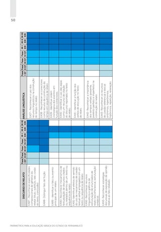 EA37 - Reconhecer o uso dos
recursos linguísticos na construção
do tempo no relato.
EA38 - Reconhecer os conectores
como recurso de construção do
tempo em sequência de relato.
EA39 - Identificar ordem
cronológica dos eventos em
função dos conectores.
EA40 - Identificar o uso das aspas
como um recurso de citação
do discurso reportado no texto
de relato.
EA41 - Identificar a função dos
verbos de elocução no texto
de relato.
EA42- Reconhecer a importância
dos tempos verbais (presente,
pretérito perfeito e imperfeito) na
construção do relato.
EA43- Reconhecer os recursos
de coesão referencial e lexical:
sinônimos, hiperônimos,
hipônimos, repetição, reiteração.

EA88- Distinguir fato de ficção.

EA89 - Identificar o fato ou evento
principal de um relato.

EA90- Reconhecer mecanismos de
textualização de discursos citados
ou relatados dentro de um texto ou
sequência de relato.

EA91- Identificar efeitos de sentido
do uso de mecanismos de coesão
textual verbal empregados em um
texto ou sequência de relato.

EA92- Reconhecer recursos
linguísticos e gráficos de
estruturação de enunciados de
relato (escolha lexical, estruturação
sintática).

EA93- Reconhecer estratégias
discursivas de exposição de opinião
relativa ao fato relatado.

Fase Fase Fase Fase M I M II M III
ANÁLISE LINGUÍSTICA
I EF II EF III EF IV EF EM EM EM

EA87 - Reconhecer especificidades
composicionais de gêneros do
relatar (título, subtítulo, lide, corpo
do texto, conclusão).

DISCURSO DE RELATO

Fase Fase Fase Fase M I M II M III
I EF II EF III EF IV EF EM EM EM

50

PARÂMETROS PARA A EDUCAÇÃO BÁSICA DO ESTADO DE PERNAMBUCO

 