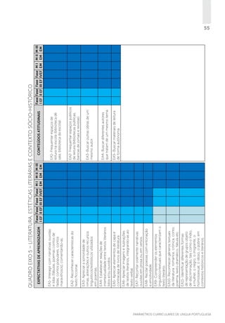 EA3- Buscar outras obras de um
mesmo autor.
EA4- Buscar diferentes autores
que tratam de um mesmo tema.
EA5- Buscar materiais de leitura
de forma autônoma.

EA3- Apreciar a sonoridade de
rimas, aliterações e outros recursos
linguísticos/estilísticos utilizados
em poemas.

EA4- Estabelecer relações de
intertextualidade entre textos literários
lidos e/ou ouvidos.

EA5- Apreciar elementos de capa e
contracapa de livros de literatura.

EA11- Identificar diferentes formas
de representação de grupos objeto
de discriminação, tais como o índio,
a mulher, o negro, o imigrante, o
homossexual, o idoso, o pobre, em
contextos históricos e literários.

EA10- Reconhecer gêneros textuais
da literatura: romance, crônica, conto,
poema, texto dramático, fábula etc.

EA9- Compreender os elementos
linguístico-textuais que caracterizam o
texto literário.

EA8- Recitar poesias com entonação
e emotividade.

EA7- Recontar oralmente narrativas
ouvidas em prosa ou em versos.

EA6- Apreciar imagens e ilustrações
de textos literários, integrando-as ao
texto verbal.

EA2- Frequentar espaços públicos
de leitura (bibliotecas públicas,
bancas de jornais e revistas).

EA2- Reconhecer características do
texto ficcional.

CONTEÚDOS ATITUDINAIS

EA1- Frequentar espaços de
leitura na escola (biblioteca de
sala, biblioteca da escola).

Fase Fase Fase Fase M I M II M III
I EF II EF III EF IVEF EM EM EM

EA1- Interagir com narrativas ouvidas
e lidas (fábulas, poemas contos de
fadas, contos populares, contos
maravilhosos), comentando-as.

EXPECTATIVAS DE APRENDIZAGEM

Fase Fase Fase Fase M I M II M III
I EF II EF III EF IVEF EM EM EM

Quadro EIXO 5 – LITERATURA, ESTÉTICAS LITERÁRIAS E CONTEXTO SÓCIO-HISTÓRICO

55

PARÂMETROS CURRICULARES DE Língua Portuguesa

 