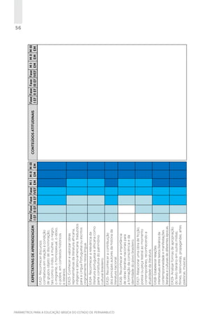 PARÂMETROS PARA A EDUCAÇÃO BÁSICA DO ESTADO DE PERNAMBUCO

EA19- Analisar formas de apropriação
do texto literário em outras mídias:
filmes, telenovelas, propagandas, artes
plásticas, músicas.

EA18- Estabelecer relações
intertextuais entre textos literários da
contemporaneidade e manifestações
literárias e culturais de diferentes épocas.

EA17- Relacionar uma obra de ficção,
poesia ou peça teatral ao momento
contemporâneo, reconhecendo a
atualidade da literatura.

EA16- Reconhecer a importância
de obras literárias nacionais para
a formação da consciência e da
identidade do povo brasileiro.

EA15- Reconhecer a contribuição
dos principais autores da história da
literatura nacional.

EA14- Reconhecer a relevância da
literatura portuguesa e africana como
parte constitutiva do patrimônio
cultural brasileiro.

EA13- Conhecer e valorizar obras
representativas da literatura africana,
indígena e latino-americana, traduzidos
para a Língua Portuguesa ou escritos
originalmente nessa língua.

EA12- Reconhecer discursos
combativos em relação à condição
de grupos objeto de discriminação,
tais como o índio, a mulher, o negro,
o imigrante, o homossexual, o idoso,
o pobre, em contextos históricos
e literários.

EXPECTATIVAS DE APRENDIZAGEM

Fase Fase Fase Fase M I M II M III
I EF II EF III EF IVEF EM EM EM
CONTEÚDOS ATITUDINAIS

Fase Fase Fase Fase M I M II M III
I EF II EF III EF IVEF EM EM EM

56

 