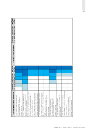EA29- Reconhecer inovações
temáticas e formais em textos e
autores contemporâneos.

EA28- Reconhecer elementos de
continuidade e ruptura na formação da
literatura brasileira.

EA27- Analisar a tensão entre o
local e o universal na construção de
nossa literatura.

EA26- Identificar elementos
de representação do Brasil e
dos brasileiros em obras da
literatura nacional.

EA25- Identificar elementos da
tradição europeia na construção da
nossa literatura.

EA24- Reconhecer diferentes formas
de tratar um mesmo tema em textos
que se vinculam a diferentes estéticas.

EA23- Relacionar, na leitura de textos
literários, a construção desses textos
com as diferentes estéticas literárias.

EA22- Utilizar os conhecimentos sobre
as estéticas literárias para refinar a
compreensão dos textos.

EA21- Estabelecer relações entre o
texto literário e o contexto social e
político de sua produção.

EA20- Reconhecer manifestações
da literatura popular como
parte constitutiva da expressão
literária nacional.

EXPECTATIVAS DE APRENDIZAGEM

Fase Fase Fase Fase M I M II M III
I EF II EF III EF IVEF EM EM EM
CONTEÚDOS ATITUDINAIS

Fase Fase Fase Fase M I M II M III
I EF II EF III EF IVEF EM EM EM

57

PARÂMETROS CURRICULARES DE Língua Portuguesa

57

 