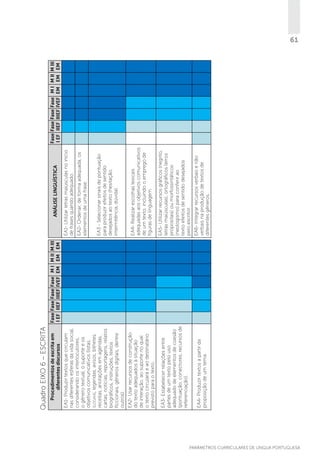 EA5- Utilizar recursos gráficos (negrito,
letras maiúsculas), ortográficos (erros
propositais) ou morfossintáticos
(neologismo) para conferir ao
texto efeitos de sentido desejados
pelo escritor.
EA6- Integrar recursos verbais e não
verbais na produção de textos de
diferentes gêneros.

EA3- Estabelecer relações entre
partes de um texto pelo uso
adequado de elementos de coesão
(pontuação, conectores, recursos de
referenciação).

EA4- Produzir textos a partir da
proposição de um tema.

EA3 - Selecionar sinais de pontuação
para produzir efeitos de sentido
desejados ao texto (hesitação,
intermitência, dúvida).

EA2- Ordenar, de forma adequada, os
elementos de uma frase.

EA1- Utilizar letras maiúsculas no início
de frases quando adequado.

ANÁLISE LINGUÍSTICA

EA4- Realizar escolhas lexicais
adequadas aos objetivos comunicativos
de um texto, incluindo o emprego de
figuras de linguagem.

Fase Fase Fase Fase M I M II M III
I EF IIEF IIIEF IVEF EM EM EM

EA2- Usar recursos de construção
do texto adequados à situação
de interação, ao suporte no qual
o texto circulará e ao destinatário
previsto para o texto.

EA1- Produzir textos que circulam
nas diferentes esferas da vida social,
considerando os interlocutores,
o gênero textual, o suporte e os
objetivos comunicativos (listas,
slogans, legendas, avisos, bilhetes,
receitas, anotações em agendas,
cartas, notícias, reportagens, relatos
biográficos, instruções, textos
ficcionais, gêneros digitais, dentre
outros).

Procedimentos de escrita em
diferentes discursos

Quadro EIXO 6 – ESCRITA
Fase Fase Fase Fase M I M II M III
I EF IIEF IIIEF IVEF EM EM EM

61

PARÂMETROS CURRICULARES DE Língua Portuguesa

 