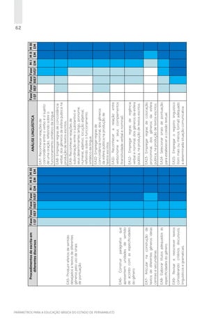 PARÂMETROS PARA A EDUCAÇÃO BÁSICA DO ESTADO DE PERNAMBUCO

EA14- Selecionar sinais de pontuação
para estabelecer a coesão textual.
EA15- Empregar o registro linguístico
(tom mais ou menos formal) adequado
a determinada situação comunicativa.

EA8- Elaborar títulos adequados às
especificidades do gênero.

EA9- Revisar e reescrever textos
considerando critérios discursivos,
linguísticos e gramaticais.

EA12- Empregar regras de regência
verbal e nominal, dos gêneros da esfera
pública, na produção de textos escritos.

EA11- Reconhecer a relação entre
verbo/nome e seus complementos
(transitividade verbal e nominal).

EA10- Empregar regras de
concordância nominal, dos gêneros
da esfera pública na produção de
textos escritos.

EA9- Reconhecer relações de
subordinação entre o substantivo e
seus determinantes (artigo, pronome,
numeral, adjetivo, locução adjetiva),
refletindo sobre o funcionamento
sintático da língua.

EA8- Empregar regras de concordância
verbal, dos gêneros da esfera pública na
produção de textos escritos.

EA7- Reconhecer relações de
concordância entre o verbo e o sujeito
de uma oração, refletindo sobre o
funcionamento sintático da língua.

ANÁLISE LINGUÍSTICA

EA13- Empregar regras de colocação
pronominal, dos gêneros da esfera
pública, na produção de textos escritos.

Fase Fase Fase Fase M I M II M III
I EF IIEF IIIEF IVEF EM EM EM

EA7- Articular na construção de
textos de diferentes gêneros ideias
centrais e secundárias.

EA6- Construir parágrafos que
apresentem unidades de sentido
de acordo com as especificidades
do gênero.

EA5- Produzir efeitos de sentido
desejados a textos de diferentes
gêneros pelo uso de sinais
de pontuação.

Procedimentos de escrita em
diferentes discursos
Fase Fase Fase Fase M I M II M III
I EF IIEF IIIEF IVEF EM EM EM

62

 