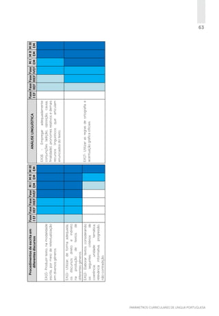 EA12- Elaborar textos considerando
os
seguintes
critérios
de
coerência:
unidade
temática,
relevância informativa, progressão,
não contradição.

EA11- Utilizar, de forma adequada,
os discursos direto e indireto
na
produção
de
textos
de
diferentes gêneros.

EA10- Produzir texto, na modalidade
escrita, por meio de retextualização
em diversos gêneros.

Procedimentos de escrita em
diferentes discursos

Fase Fase Fase Fase M I M II M III
I EF IIEF IIIEF IVEF EM EM EM

EA17- Utilizar as regras de ortografia e
acentuação gráfica oficiais.

EA16 - Empregar adequadamente
conjunções (adição, oposição, causa,
finalidade), pronomes relativos e demais
recursos linguísticos que articulam
enunciados do texto.

ANÁLISE LINGUÍSTICA

Fase Fase Fase Fase M I M II M III
I EF IIEF IIIEF IVEF EM EM EM

63

PARÂMETROS CURRICULARES DE Língua Portuguesa

 