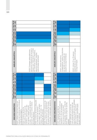 PARÂMETROS PARA A EDUCAÇÃO BÁSICA DO ESTADO DE PERNAMBUCO

EA20- Utilizar 1ª ou 3ª pessoa
dependendo do objetivo almejado
na argumentação.

EA18- Defender um ponto de
vista utilizando diversos tipos de
argumentos (evidências da realidade,
dados estatísticos, argumento
de autoridade, exemplificação,
alusão histórica)

ANÁLISE LINGUÍSTICA

EA18- Empregar adequadamente
elementos linguísticos de tempo e
espaço que materializam o enredo
em narrativas (verbos, advérbios,
adjuntos adverbiais, orações
subordinadas adverbiais).

ANÁLISE LINGUÍSTICA

EA19- Utilizar elementos
modalizadores, verbos introdutores
de opinião na produção de
sequências argumentativas.

Fase Fase Fase Fase M I M II M III
IEF IIE IIIEF IVEF EM EM EM

Fase Fase Fase Fase M I M II M III
IEF IIEF IIIEF IVEF EM EM EM

EA17- Expressar opinião na
produção de gêneros textuais que
requeiram o uso de estratégias
de convencimento do leitor
(propagandas, resenhas, cartas de
leitor, editorial, artigo de opinião,
debate).

DISCURSO ARGUMENTATIVO

EA16- Produzir textos narrativos de
gêneros diversos que apresentem
as partes estruturantes do enredo:
introdução, complicação, desfecho.

EA15- Construir de forma adequada
os elementos da narrativa –
personagem, tipo de narrador,
espaço, tempo, enredo – na
produção de crônicas.

EA14- Construir de forma
adequada os elementos da
narrativa – personagem, tipo
de narrador, espaço, tempo,
enredo – na produção de gêneros
textuais tais como contos, textos
ficcionais diversos.

EA13- Utilizar o discurso direto em
sequências narrativas para introduzir
a fala de personagens.

DISCURSO NARRATIVO

Fase Fase Fase Fase M I M II M III
IEF IIEF IIIEF IVEF EM EM EM

Fase Fase Fase Fase M I M II M III
IEF IIEF IIIEF IVEF EM EM EM

64

 