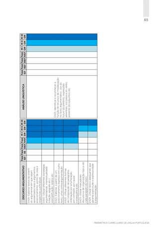 EA24- Utilizar léxico adequando que
garanta explicitude e expressividade
à argumentação.

EA23- Utilizar marcadores
discursivos de organização tópica de
cada parágrafo do texto.

EA22- Utilizar diferentes formas
de composição de parágrafos:
ordenação por enumeração,
por contraste, por causaconsequência etc.

EA21- Elaborar, a partir de um
posicionamento expresso em outro
texto, uma contra-argumentação.

EA20- Utilizar diferentes estratégias
argumentativas: intertextualidade
(citação, epígrafe etc.);
exemplificação, relatos etc.

EA19- Elaborar textos da ordem
do argumentar em que sejam
apresentados tese e argumentos;
posicionamento, ponto de vista e
respectivas justificativas.

DISCURSO ARGUMENTATIVO

Fase Fase Fase Fase M I M II M III
IEF IIE IIIEF IVEF EM EM EM

EA21- Identificar e reconhecer a
função de recursos de modalização
no texto argumentativo: uso do
futuro do pretérito, expressões
adverbiais, voz passiva do verbo,
presente do subjuntivo etc.

ANÁLISE LINGUÍSTICA

Fase Fase Fase Fase M I M II M III
IEF IIEF IIIEF IVEF EM EM EM

65

PARÂMETROS CURRICULARES DE Língua Portuguesa

 