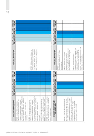 PARÂMETROS PARA A EDUCAÇÃO BÁSICA DO ESTADO DE PERNAMBUCO

EA29- Ordenar sequencialmente
prescrições de comportamentos
ou ações na produção de textos ou
sequências injuntivo/instrucionais
(regras em geral, acordos didáticos,
“combinados”, regras de jogo,
manuais de instrução, receitas
culinárias, regulamentos).

DISCURSO INJUNTIVO/
INSTRUCIONAL

EA28- Elaborar resumos e esquemas
de artigos de divulgação científica,
textos didáticos etc.

EA27- Organizar adequadamente
os tópicos e subtópicos ao produzir
textos ou sequências expositivas.

EA26- Sintetizar conceitos e/ou
ideias na produção de textos ou
sequências expositivas. (verbete,
artigos de divulgação científica, texto
de livro didático, relatório, resumo,
sinopse, fôlder, comunicado
escolar).

EA25- Analisar conceitos e/ou
ideias na produção de textos ou
sequências expositivas. (verbete,
artigos de divulgação científica, texto
de livro didático, relatório, resumo,
sinopse, folder, comunicado
escolar).

DISCURSO EXPOSITIVO

Fase Fase Fase Fase M I M II M III
IEF IIEF IIIEF IVEF EM EM EM

Fase Fase Fase Fase M I M II M III
IEF IIEF IIIEF IVEF EM EM EM

EA25- Utilizar elementos
modalizadores (“caso queira”, “se
necessário”, “se possível”) para
minimizar o tom impositivo de
textos injuntivos de acordo com a
intenção comunicativa.

EA24- Utilizar articuladores
adequados (topicalização,
enumeração, hierarquização) ao
encadeamento de prescrições.

EA23- Selecionar verbos no
imperativo infinitivo ou futuro
do presente.

ANÁLISE LINGUÍSTICA

EA22- Utilizar as estratégias de
impessoalização (pronomes de
3ª. pessoa, verbos no presente)
pertinentes ao texto expositivo.

ANÁLISE LINGUÍSTICA

Fase Fase Fase Fase M I M II M III
IEF IIEF IIIEF IVEF EM EM EM

Fase Fase Fase Fase M I M II M III
IEF IIEF IIIEF IVEF EM EM EM

66

 