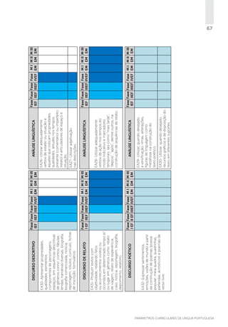 EA32- Expressar sentimentos,
emoções, visões de mundo a partir
da construção de poemas (poesia
popular, meia quadra, quadrinhas,
parlendas, acrósticos) e poemas de
verso livre.

DISCURSO POÉTICO

EA31- Produzir textos com
objetividade, relatando fatos
ou acontecimentos vividos ou
ocorridos em determinado tempo e/
ou lugar em gêneros como: relato
de viagem, relato de experiência,
caso, notícia, reportagem, biografia,
depoimento, relatório.

DISCURSO DE RELATO

EA30- Apresentar propriedades,
qualidades, elementos
componentes de personagens,
espaços, em sequências descritivas
de gêneros como: contos, fábulas,
lendas, narrativas diversas, biografia,
biografia romanceada, notícia,
reportagem, rótulos, currículo, fichas
de inscrição, formulários.

DISCURSO DESCRITIVO

Fase Fase Fase Fase M I M II M III
I EF II EF IIIEF IVEF EM EM EM

Fase Fase Fase Fase M I M II M III
I EF IIEF IIIEF IVEF EM EM EM

Fase Fase Fase Fase M I M II M III
IEF IIEF IIIEF IVEF EM EM EM

EA30- Utilizar, quando desejado,
recursos gráficos e de disposição do
texto em diferentes suportes.

EA29- Utilizar, quando desejado,
a versificação, rimas, aliterações,
figuras de linguagem como
metáforas na construção do
texto poético.

ANÁLISE LINGUÍSTICA

EA28- Utilizar adequadamente
verbos de ação nos tempos do
modo indicativo e marcadores
temporais, tais como “mais tarde”,
“depois”, “após”, dentre outros, na
construção de sequências de relato.

ANÁLISE LINGUÍSTICA

EA27- Utilizar adjetivação
nas descrições.

EA26- Utilizar adequadamente
verbos de estado ou situação e
aqueles que indicam propriedades,
qualidades, atitudes nos tempos
presente (comentário) ou imperfeito
(relato) e articuladores de espaço e
situação.

ANÁLISE LINGUÍSTICA

Fase Fase Fase Fase M I M II M III
IEF IIEF IIIEF IVEF EM EM EM

Fase Fase Fase Fase M I M II M III
IEF IIEF IIIEF IIVEF EM EM EM

Fase Fase Fase Fase M I M II M III
IEF IIEF IIIEF IVEF EM EM EM

67

PARÂMETROS CURRICULARES DE Língua Portuguesa

 
