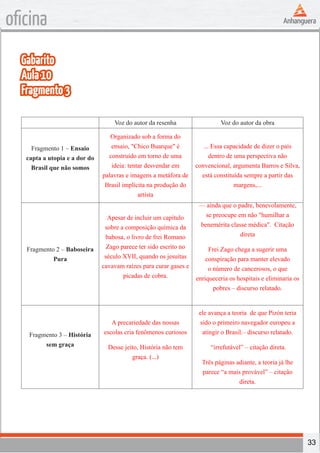 33
oficina
Gabarito
Aula10
Fragmento3
Voz do autor da resenha Voz do autor da obra
Fragmento 1 – Ensaio
capta a utopia e a dor do
Brasil que não somos
Organizado sob a forma do
ensaio, "Chico Buarque" é
construído em torno de uma
ideia: tentar desvendar em
palavras e imagens a metáfora de
Brasil implícita na produção do
artista
... Essa capacidade de dizer o país
dentro de uma perspectiva não
convencional, argumenta Barros e Silva,
está constituída sempre a partir das
margens,...
Fragmento 2 – Baboseira
Pura
Apesar de incluir um capítulo
sobre a composição química da
babosa, o livro de frei Romano
Zago parece ter sido escrito no
século XVII, quando os jesuítas
cavavam raízes para curar gases e
picadas de cobra.
— ainda que o padre, benevolamente,
se preocupe em não "humilhar a
benemérita classe médica". Citação
direta
Frei Zago chega a sugerir uma
conspiração para manter elevado
o número de cancerosos, o que
enriqueceria os hospitais e eliminaria os
pobres – discurso relatado.
Fragmento 3 – História
sem graça
A precariedade das nossas
escolas cria fenômenos curiosos
Desse jeito, História não tem
graça. (...)
ele avança a teoria de que Pizón teria
sido o primeiro navegador europeu a
atingir o Brasil.– discurso relatado.
“irrefutável” – citação direta.
Três páginas adiante, a teoria já lhe
parece “a mais provável” – citação
direta.
 