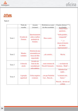 34
oficina
Aula11
Texto 4
Título da
resenha
Assunto
(resumo)
Referência ao autor
da obra resenhada
Citações diretas (“ ”)
ou relatadas
Texto 1
O sonho de
Einstein
Questionamento
sobre a melhor
produção de
Einstein.
Para o autor...
...Pietro Greco
questiona...
“tenha perdido...
vanaguarda”
“... o
desenvolvimento
das ideias...
vigorosamente”.
Texto 2
Mundos
roubados
História de uma
arrumadeira em
busca do filho
sequestrado.
...ele constrói... Não há.
Texto 3
A festa do
século
Invasão em
festa de alta
sociedade por
seita satânica.
...neste romance de
Niccolò Ammaniti..
...- revelação da
literatura... Medo”...
Texto 4
A geração
superficial
Crítica negativa
à internet.
...em que Nocholas
Carr....Para ele...
Nicholas Carr
expõe...
“a internet está...
burros.”
Para ele... deveria ser
coibido.
 