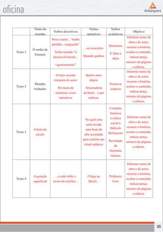 35
oficina
Título da
resenha
Verbos descritivos
Verbos
narrativos
Verbos
avaliativos
Objetivo
Texto 1
O sonho de
Einstein
Para o autor... “tenha
perdido...vanguarda”
Tenha tentado “o
desenvolvimento...
vigorosamente”
...se concentra
Quando ganhou
Questiona
É falsa a
ideia
Informar nome de
obra e de autor,
resumir a história,
avaliar o conteúdo,
indicar preço,
número de páginas
e editora.
Texto 2
Mundos
roubados
O mais recente
romance do autor
Por meio de
inúmeras vozes
narrativas
Quatro anos
depois
Arrumadeira
de hotel... o pai
traficou.
Tornar-se
surpresa
Informar nome de
obra e de autor,
resumir a história,
avaliar o conteúdo,
indicar preço,
número de páginas
e editora.
Texto 3
A festa do
século
No qual uma
seita invade
uma festa da
alta sociedade
para realizar um
ritual satânico
Comédia
burlesca
e crítica
social à
Itália de
Berlusconi
Revelação
da
literatura
italiana
Informar nome de
obra e de autor,
resumir a história,
avaliar o conteúdo,
indicar preço,
número de páginas
e editora.
Texto 4
A geração
superficial
...a rede inibe o
treino do cérebro...
Chega ao
Brasil...
Polêmico
livro
Informar nome de
obra e de autor,
resumir a história,
avaliar o conteúdo,
indicar preço,
número de páginas
e editora.
 
