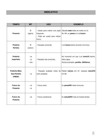 21
INDICATIVO
TEMPO MT USO EXEMPLO
Presente
Ø
(agora)
- Usado para indicar uma ação
frequente.
- Pode ser usado para indicar
futuro.
Cláudia nada todas as noites no rio.
Às 18h, eu passo aí e te busco.
Pretérito
Perfeito
Ø
(ontem)
- Passado concluído. Luís tomou banho durante uma hora.
Pretérito
Imperfeito
- va
- ia
- nha
- Passado não-concluído.
No momento em que Luís tomaVA banho,
faltou água.
Outros exemplos: partIAs, tíNHAmos
Pretérito Mais-
Que-Perfeito
(PMQP)
- ra
- Passado acabado antes de
outro acabado.
Rafael nasceu em 81; Jacques nasceRA
em 68.
Futuro do
Presente
- rá
- re
- Futuro certo. Eu passaREi neste concurso.
Futuro do
Pretérito
- ria - Futuro condicional. Eu estudaRIA mais se tivesse tempo.
 