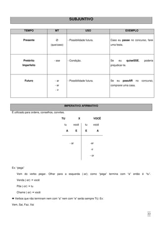 22
SUBJUNTIVO
IMPERATIVO AFIRMATIVO
É utilizado para ordens, conselhos, convites.
TU X VOCÊ
tu você
A E
tu você
E A
- ar -er
-ir
- or
Ex: “pega”
Vem do verbo pegar. Olhar para a esquerda (-ar); como “pega” termina com “a” então é “tu”.
Venda (-er) você
Põe (-or) tu
Chame (-ar) você
Verbos que não terminam nem com “a” nem com “e” serão sempre TU. Ex:
Vem, Sai, Faz, Vai
TEMPO MT USO EXEMPLO
Presente Ø
(que/caso)
- Possibilidade futura. Caso eu passe no concurso, farei
uma festa.
Pretérito
Imperfeito
- sse - Condição. Se eu quiseSSE, poderia
prejudicar-te.
Futuro - ar
- er
- ir
- Possibilidade futura. Se eu passAR no concurso,
comprarei uma casa.
 