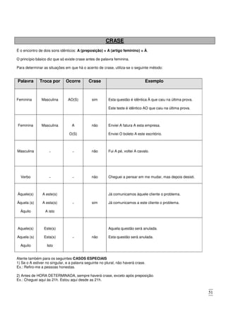 51
CRASE
É o encontro de dois sons idênticos: A (preposição) + A (artigo feminino) = À.
O princípio básico diz que só existe crase antes de palavra feminina.
Para determinar as situações em que há o acento de crase, utiliza-se o seguinte método:
Palavra Troca por Ocorre Crase Exemplo
Feminina Masculina AO(S) sim Esta questão é idêntica À que caiu na última prova.
Este teste é idêntico AO que caiu na última prova.
Feminina Masculina A
O(S)
não Enviei A fatura A esta empresa.
Enviei O boleto A este escritório.
Masculina ˗ ˗ não Fui A pé, voltei A cavalo.
Verbo ˗ ˗ não Cheguei a pensar em me mudar, mas depois desisti.
Àquele(s)
Àquela (s)
Àquilo
A este(s)
A esta(s)
A isto
˗ sim
Já comunicamos àquele cliente o problema.
Já comunicamos a este cliente o problema.
Aquele(s)
Aquela (s)
Aquilo
Este(s)
Esta(s)
Isto
˗ não
Aquela questão será anulada.
Esta questão será anulada.
Atente também para os seguintes CASOS ESPECIAIS
1) Se o A estiver no singular, e a palavra seguinte no plural, não haverá crase.
Ex.: Refiro-me a pessoas honestas.
2) Antes de HORA DETERMINADA, sempre haverá crase, exceto após preposição.
Ex.: Cheguei aqui às 21h. Estou aqui desde as 21h.
 
