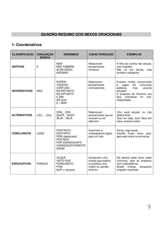 76
QUADRO-RESUMO DOS NEXOS ORACIONAIS
1- Coordenativos
CLASSIFICAÇÃO CONJUNÇÃO
BÁSICA
SINÔNIMOS CARACTERIZAÇÃO EXEMPLOS
ADITIVOS E
NEM
MAS TAMBÉM
ALÉM DISSO
ADEMAIS
Relacionam
pensamentos
similares.
A filha da vizinha não estuda,
nem trabalha.
Não só era bonita, mas
também inteligente.
ADVERSATIVOS MAS
PORÉM
TODAVIA
CONTUDO
ENTRETANTO
NO ENTANTO
E SIM
SÓ QUE
E = MAS
Relacionam
pensamentos
contrastantes.
Existem muitos concorrendo
a vagas em concursos
públicos, mas poucos
estudam.
A proposta do Governo era
boa, entretanto foi mal-
interpretada.
ALTERNATIVOS (OU) ... (OU)
ORA... ORA
QUER... QUER
SEJA... SEJA
Relacionam
pensamentos que se
excluem ou se
alternam.
(Ou) você estuda, ou não
obterá êxito.
Quer eu viaje, quer fique em
casa, avisarei antes.
CONCLUSIVOS LOGO
PORTANTO
DESTARTE
POIS (deslocado)
POR ISSO
POR CONSEGUINTE
CONSEQUENTEMENTE
ASSIM
Exprimem a
consequência lógica
para um fato.
Penso, logo existo.
Estudei muito; serei, pois,
aprovado entre os primeiros.
EXPLICATIVOS PORQUE
JÁ QUE
VISTO QUE
PORQUANTO
POIS
QUE (= porque)
Introduzem uma
oração que explica
ou justifica uma
ordem ou opinião
anterior.
Ela deverá obter êxito neste
concurso, pois se preparou
com antecedência.
Aceite críticas, porquanto
ninguém é perfeito.
 