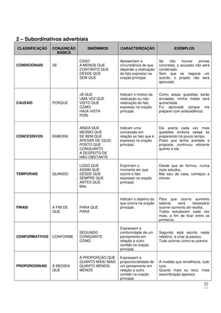 77
2 – Subordinativos adverbiais
CLASSIFICAÇÃO CONJUNÇÃO
BÁSICA
SINÔNIMOS CARACTERIZAÇÃO EXEMPLOS
CONDICIONAIS SE
CASO
A MENOS QUE
CONTANTO QUE
DESDE QUE
SEM QUE
Apresentam a
circunstância de que
depende a realização
do fato expresso na
oração principal.
Se não houver provas
concretas, o acusado não será
condenado.
Sem que se negocie um
acordo, o projeto não será
aprovado.
CAUSAIS PORQUE
JÁ QUE
UMA VEZ QUE
VISTO QUE
COMO
HAJA VISTA
POIS
Indicam o motivo da
realização ou não-
realização do fato
expresso na oração
principal.
Como essas questões serão
anuladas, minha média será
aumentada.
Fui aprovado porque me
preparei com antecedência.
CONCESSIVOS EMBORA
AINDA QUE
MESMO QUE
SE BEM QUE
APESAR DE (QUE)
POSTO QUE
CONQUANTO
A DESPEITO DE
NÃO OBSTANTE
Indicam uma
concessão em
relação ao fato que é
expresso na oração
principal.
Ele acerta cada vez mais
questões embora esteja se
preparando há pouco tempo.
Posto que tenha aceitado a
proposta, continuou reticente
quanto a ela.
TEMPORAIS QUANDO
LOGO QUE
ASSIM QUE
DESDE QUE
SEMPRE QUE
ANTES QUE
MAL
Exprimem o
momento em que
ocorre o fato
expresso na oração
principal.
Desde que se formou, nunca
mais estudou.
Mal saiu de casa, começou a
chover.
FINAIS A FIM DE
QUE
PARA QUE
PARA
Indicam o objetivo do
que ocorre na oração
principal.
Para que ocorra aumento
salarial, será necessário
ocorrer aumento de receita.
Todos estudavam cada vez
mais, a fim de ficar entre os
primeiros.
CONFORMATIVOS CONFORME
SEGUNDO
CONSOANTE
COMO
Expressam a
conformidade de um
pensamento em
relação a outro
contido na oração
principal.
Segundo está escrito neste
relatório, a crise já passou.
Tudo ocorreu como eu previra.
PROPORCIONAIS À MEDIDA
QUE
À PROPORÇÃO QUE
QUANTO MAIS/ MAIS
QUANTO MENOS/
MENOS
Expressam a
proporcionalidade de
um pensamento em
relação a outro
contido na oração
principal.
À medida que envelhecia, tudo
caía.
Quanto mais eu rezo, mais
assombração aparece.
 