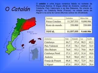 O  Catalán O  catalán  é unha lingua románica falada no norleste da Península Ibérica. É lingua oficial de Andorra, cooficial en  Cataluña, País Valenciano e as Illas Baleares. No oriente de Aragón, na Cataluña Norte (Franza), na cidade sarda de Alguer e na zona do Carxe (Murcia) carece de oficialidade.  9.440.986 11.557.555 TOTAL 350.000 350.000 Resto do mundo 9.090.986 11.207.555 Países Cataláns Sábeno falar Enténdeno Territorio 28,4 50,9 89,9 67,6 L'Alguer 30,3 72,9 98,5 88,8 Franja de Ponent 61,1 89,7 96,0 78,9 Andorra 10,6 31,4 65,3 37,1 Catalunya Nord 46,9 79,6 93,1 74,6 Illes Balears 32,5 54,9 78,1 57,5 País Valenciá 62,3 90,5 97,4 84,7 Catalunya Escrbir Ler Entender Falar Territorios 
