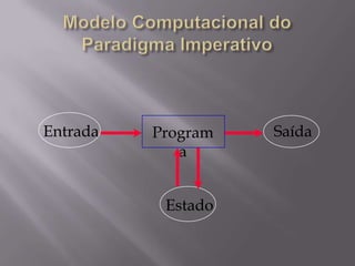 Modelo Computacional do Paradigma ImperativoEntradaSaídaProgramaEstado