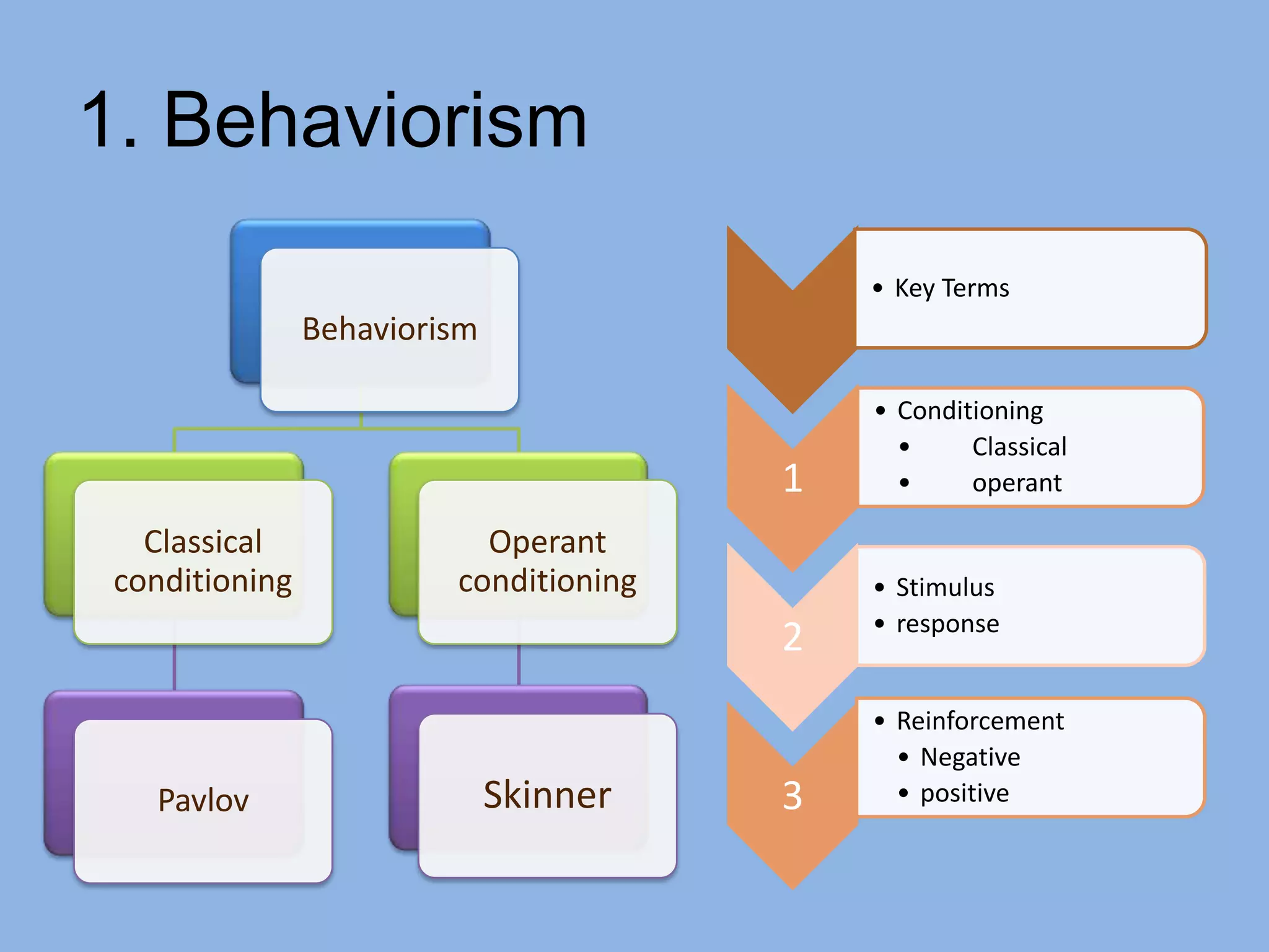 1. Behaviorism